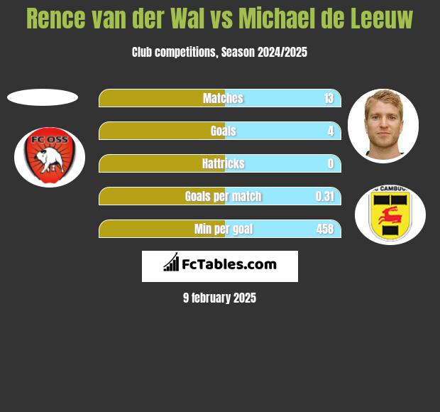 Rence van der Wal vs Michael de Leeuw h2h player stats