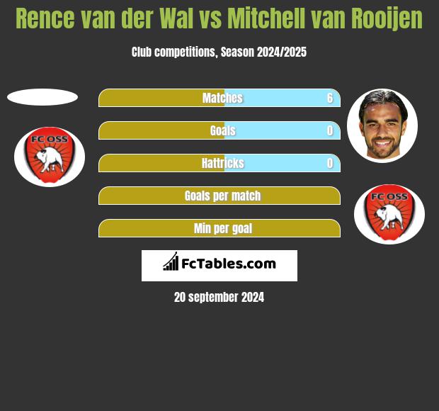 Rence van der Wal vs Mitchell van Rooijen h2h player stats