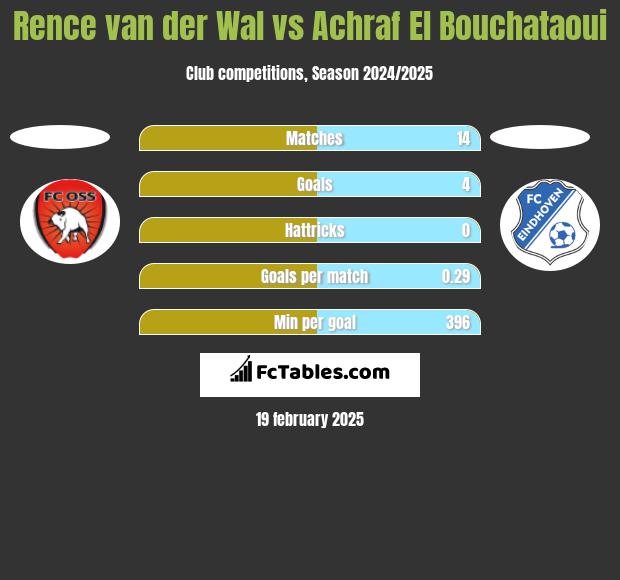 Rence van der Wal vs Achraf El Bouchataoui h2h player stats