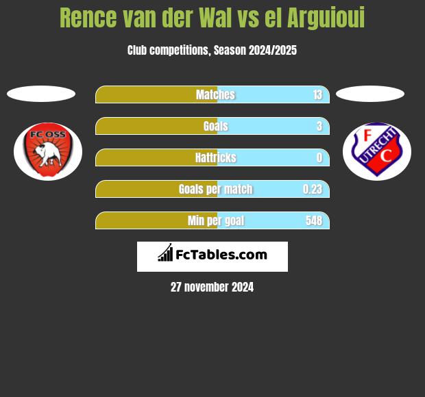 Rence van der Wal vs el Arguioui h2h player stats