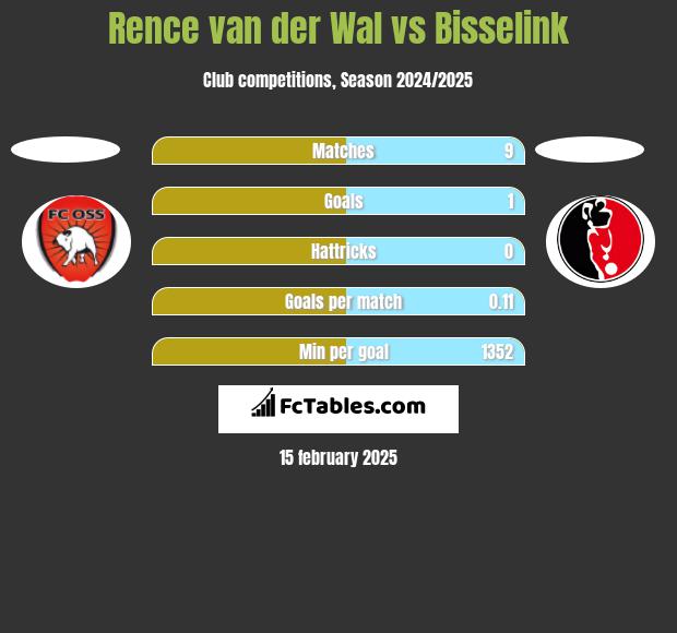 Rence van der Wal vs Bisselink h2h player stats