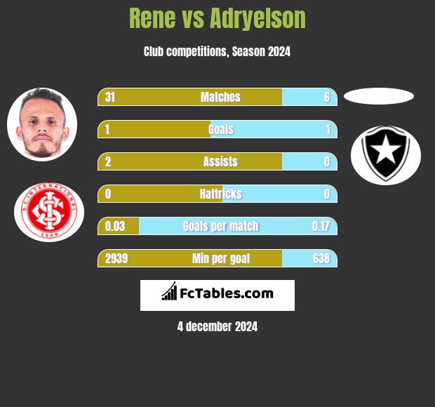 Rene vs Adryelson h2h player stats