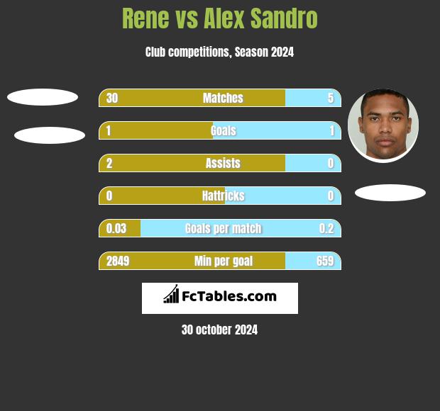 Rene vs Alex Sandro h2h player stats