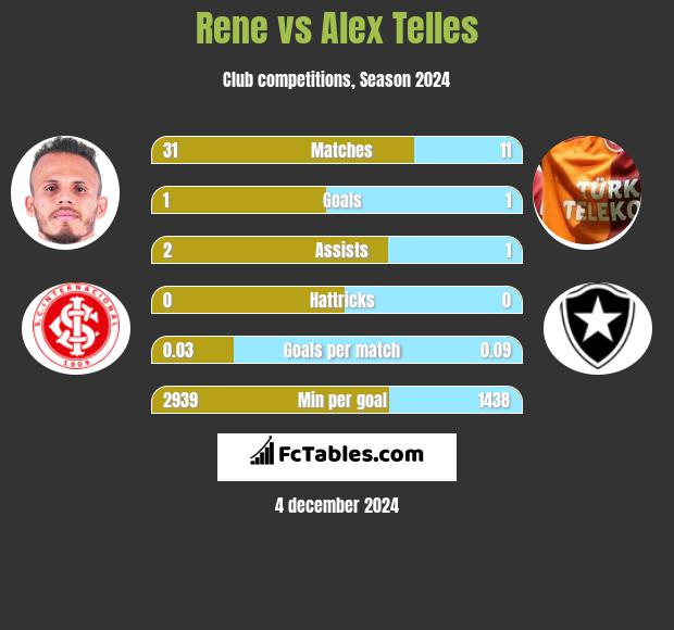 Rene vs Alex Telles h2h player stats