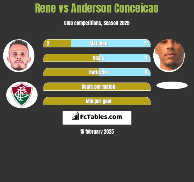 Rene vs Anderson Conceicao h2h player stats