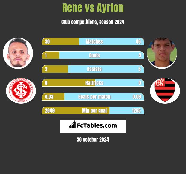 Rene vs Ayrton h2h player stats