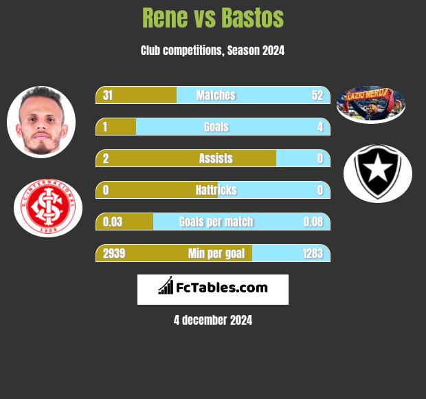 Rene vs Bastos h2h player stats