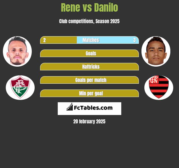 Rene vs Danilo h2h player stats