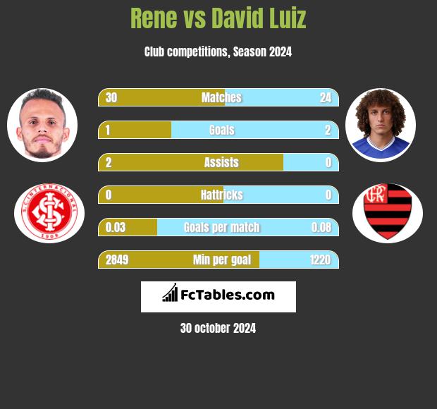 Rene vs David Luiz h2h player stats