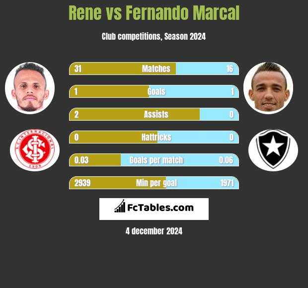 Rene vs Fernando Marcal h2h player stats