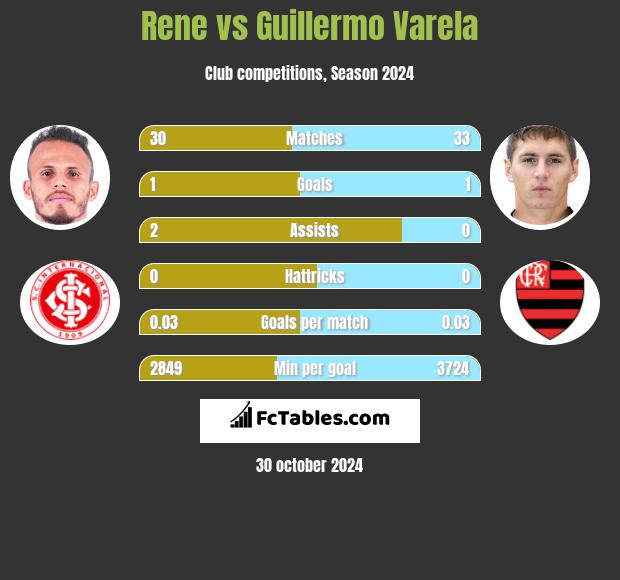 Rene vs Guillermo Varela h2h player stats