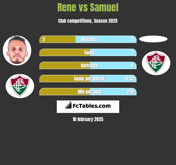 Rene vs Samuel h2h player stats