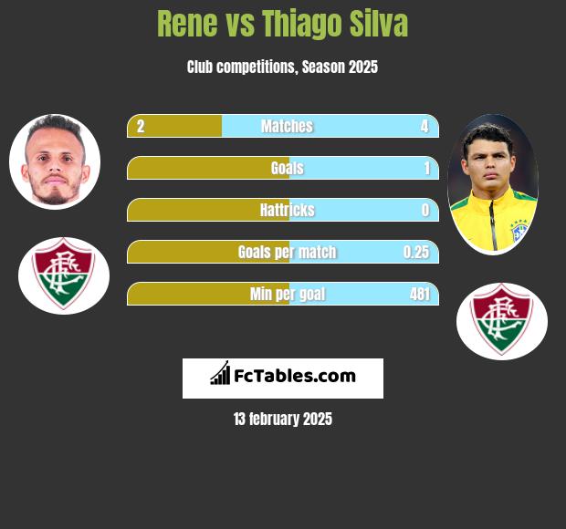 Rene vs Thiago Silva h2h player stats