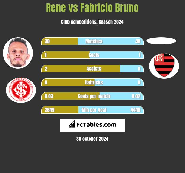 Rene vs Fabricio Bruno h2h player stats