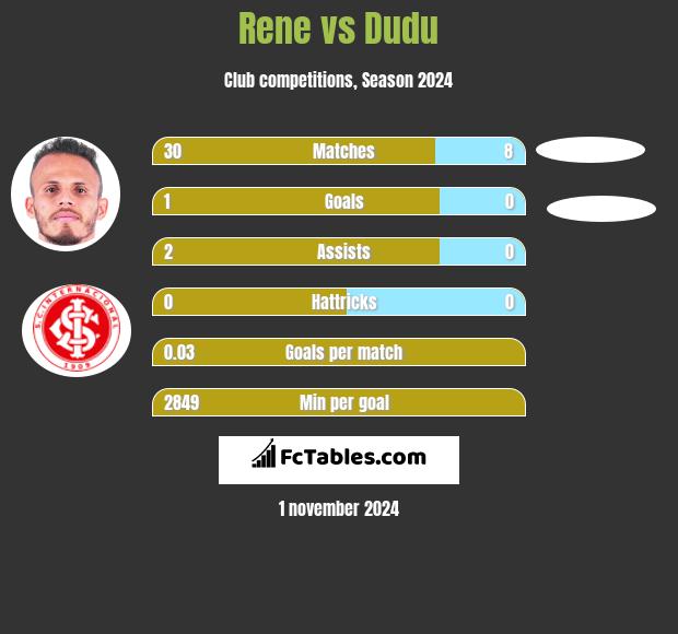 Rene vs Dudu h2h player stats