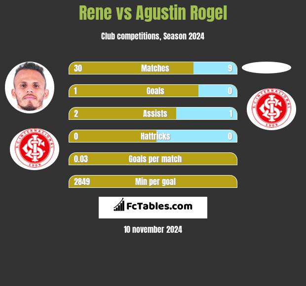 Rene vs Agustin Rogel h2h player stats