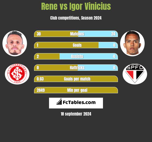 Rene vs Igor Vinicius h2h player stats