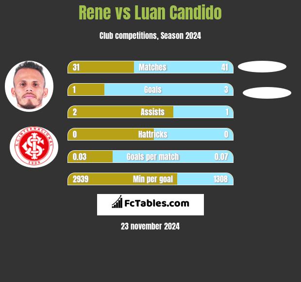 Rene vs Luan Candido h2h player stats