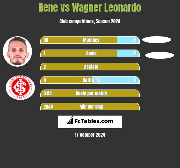 Rene vs Wagner Leonardo h2h player stats