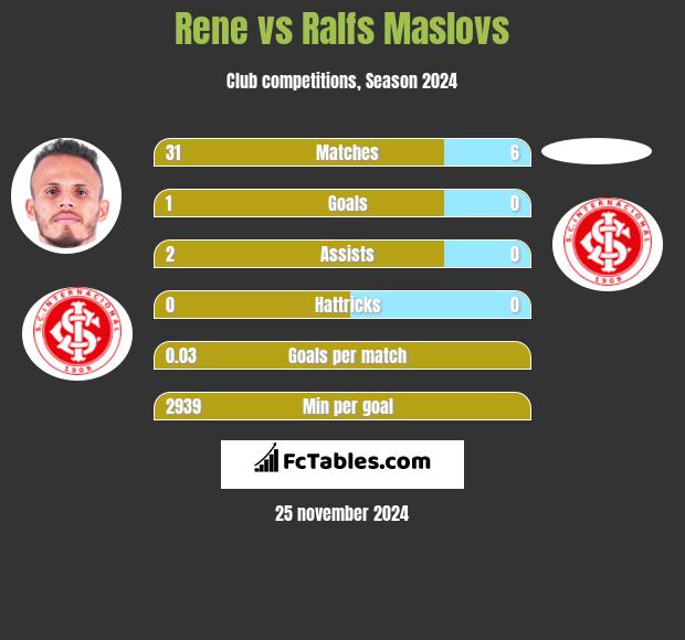 Rene vs Ralfs Maslovs h2h player stats