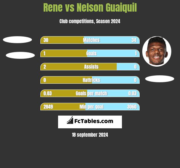 Rene vs Nelson Guaiquil h2h player stats