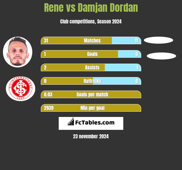 Rene vs Damjan Dordan h2h player stats