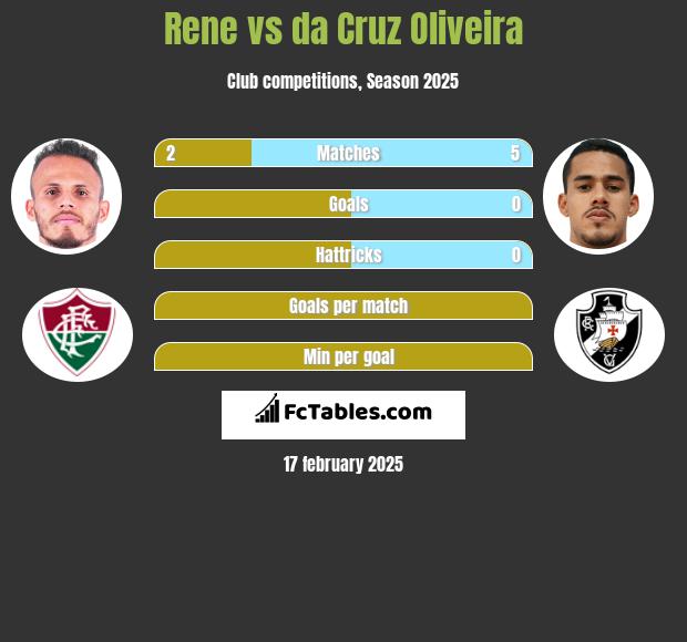 Rene vs da Cruz Oliveira h2h player stats