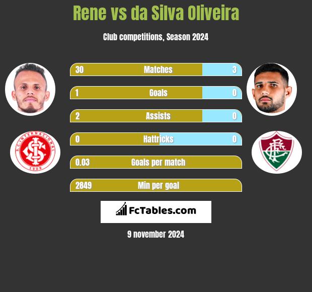 Rene vs da Silva Oliveira h2h player stats