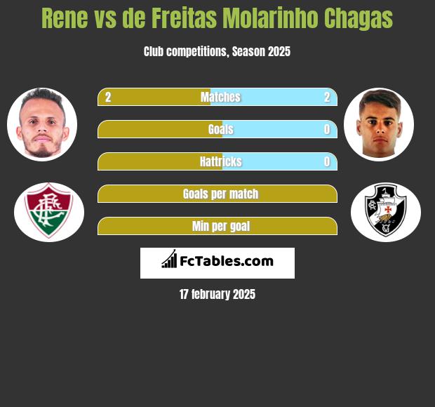 Rene vs de Freitas Molarinho Chagas h2h player stats