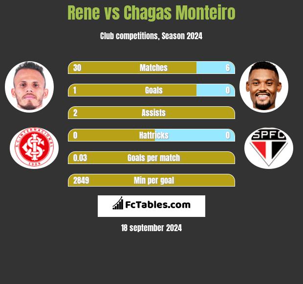 Rene vs Chagas Monteiro h2h player stats