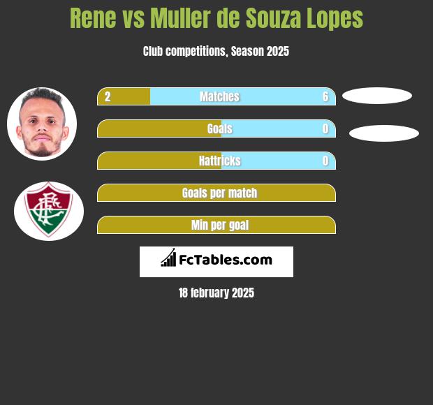 Rene vs Muller de Souza Lopes h2h player stats