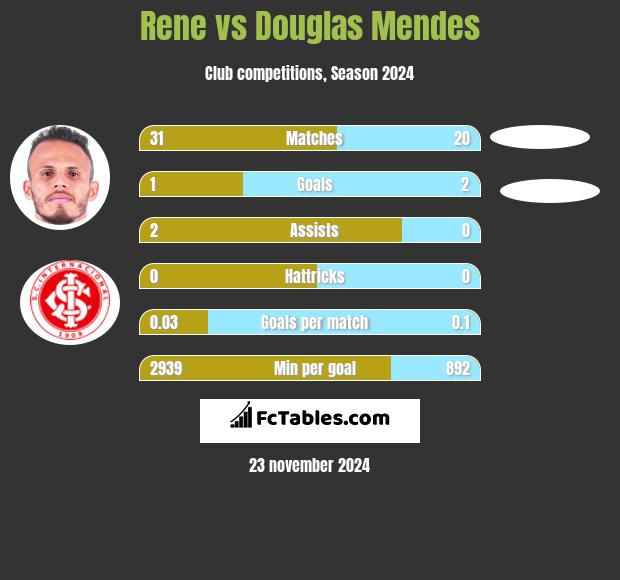 Rene vs Douglas Mendes h2h player stats