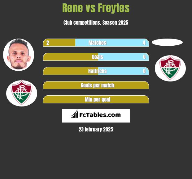 Rene vs Freytes h2h player stats