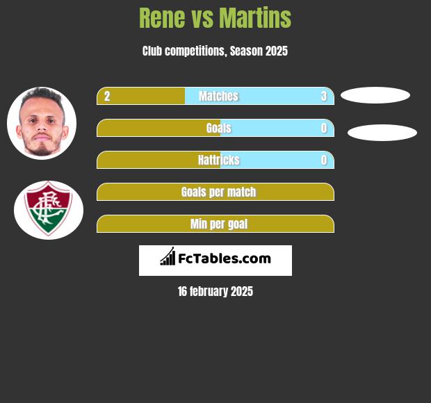 Rene vs Martins h2h player stats