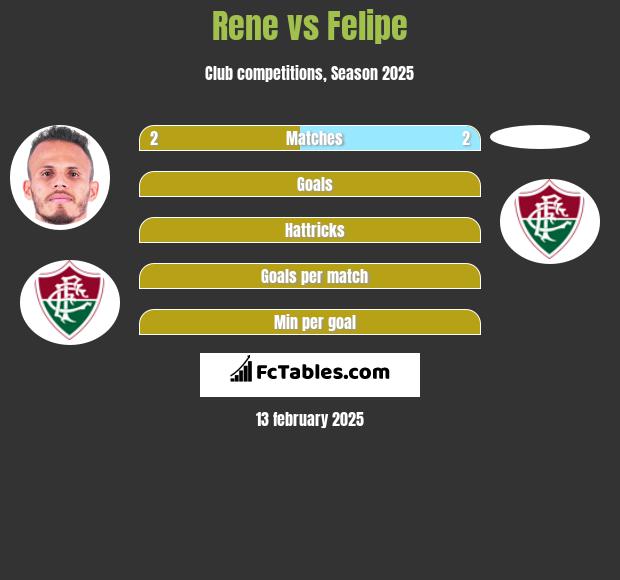 Rene vs Felipe h2h player stats