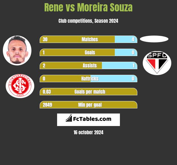 Rene vs Moreira Souza h2h player stats