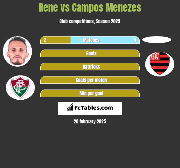 Rene vs Campos Menezes h2h player stats