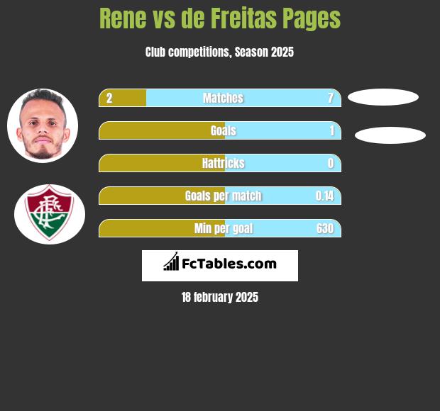 Rene vs de Freitas Pages h2h player stats