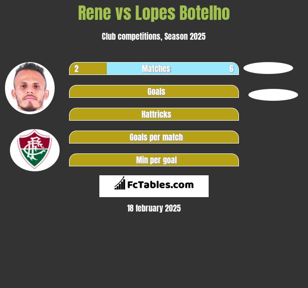 Rene vs Lopes Botelho h2h player stats