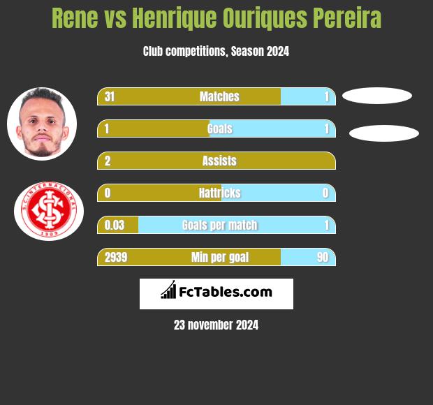 Rene vs Henrique Ouriques Pereira h2h player stats