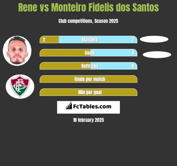 Rene vs Monteiro Fidelis dos Santos h2h player stats