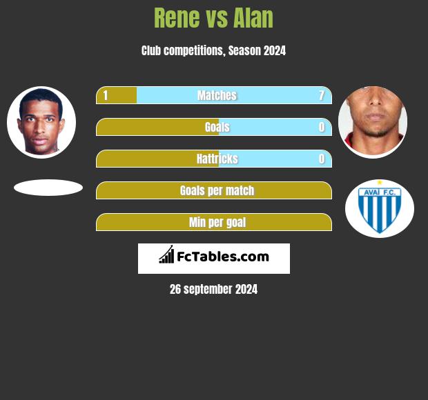 Rene vs Alan h2h player stats