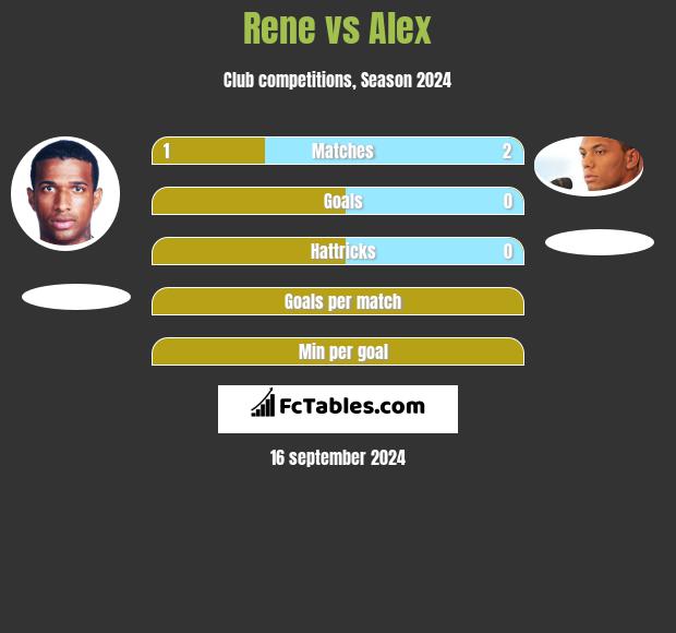 Rene vs Alex h2h player stats