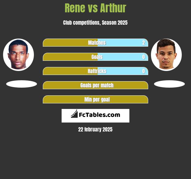 Rene vs Arthur h2h player stats