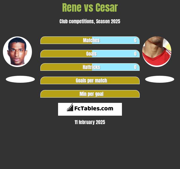 Rene vs Cesar h2h player stats