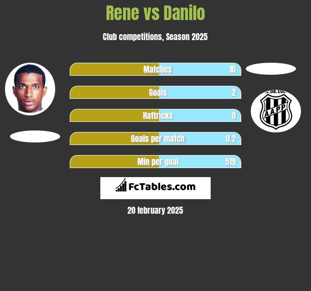 Rene vs Danilo h2h player stats