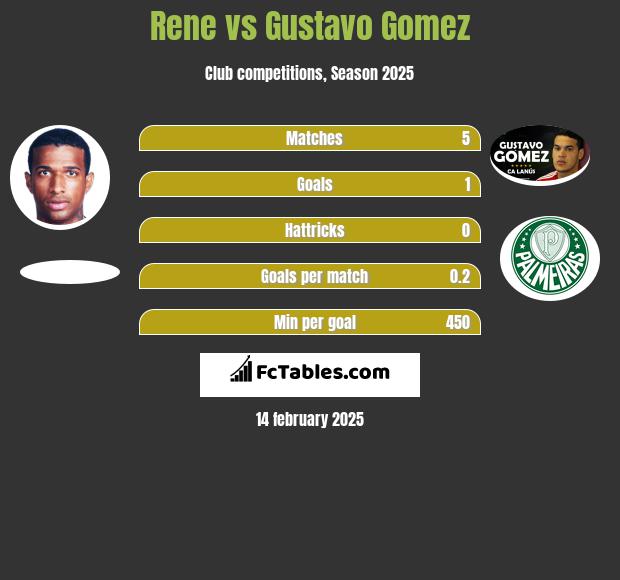 Rene vs Gustavo Gomez h2h player stats