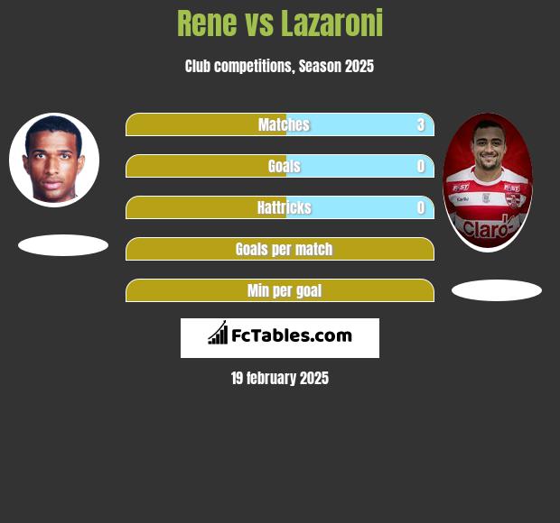 Rene vs Lazaroni h2h player stats