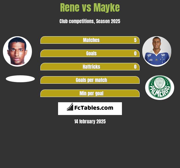 Rene vs Mayke h2h player stats