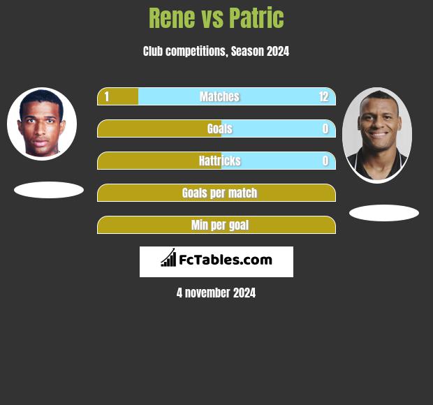 Rene vs Patric h2h player stats